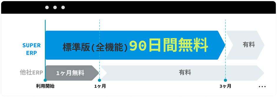 無料お試し期間の比較