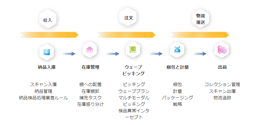 包括的な倉庫プロセス管理