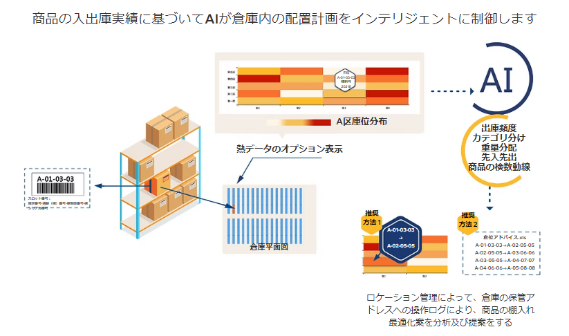 最適なロケーション管理を提案