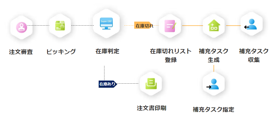 在庫の補充