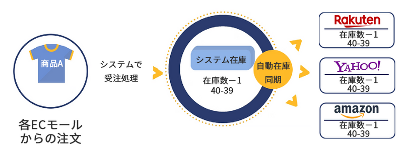在庫同期の概要図
