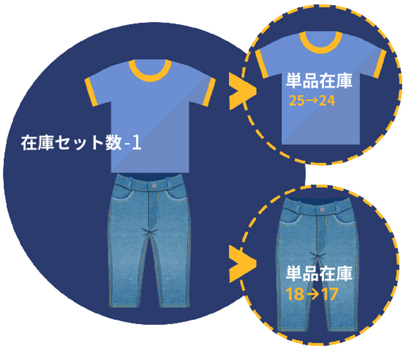 セット商品でも在庫の同期が可能