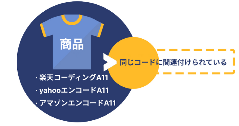 各ECモールの商品の関連付け