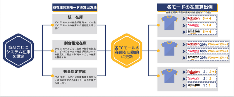 在庫同期モード