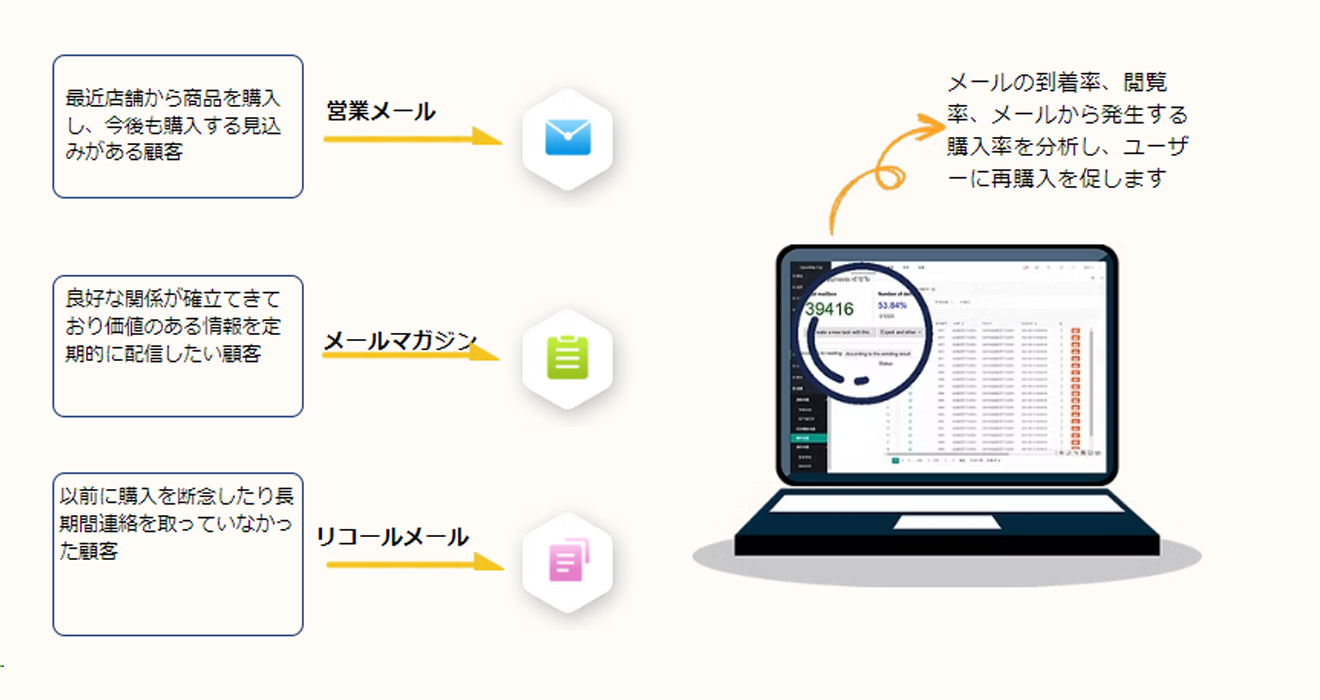 目的に応じたメール配信先の自動抽出