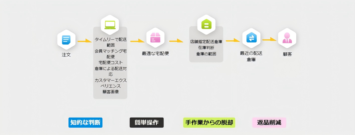 倉庫と物流のスマートなマッチング戦略