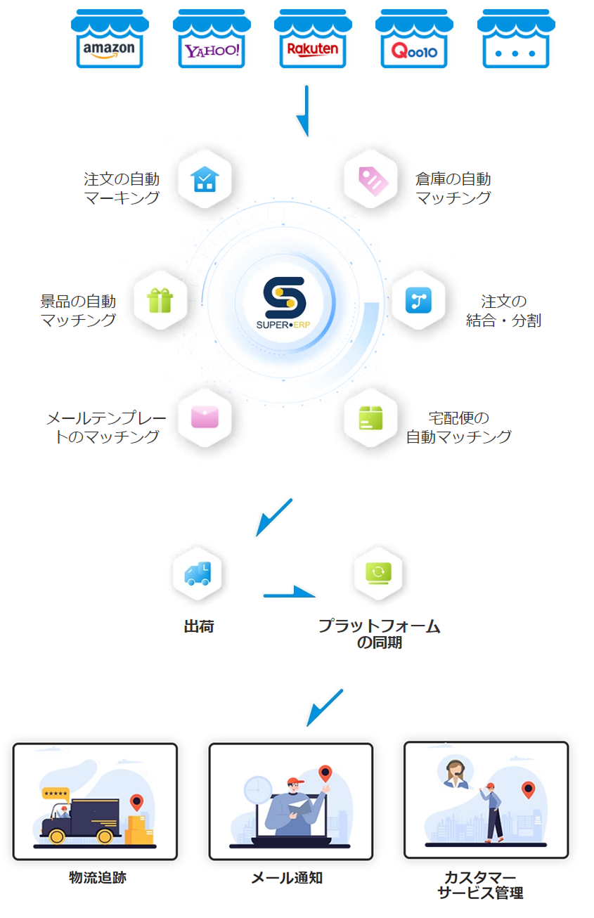 受注処理プロセス
