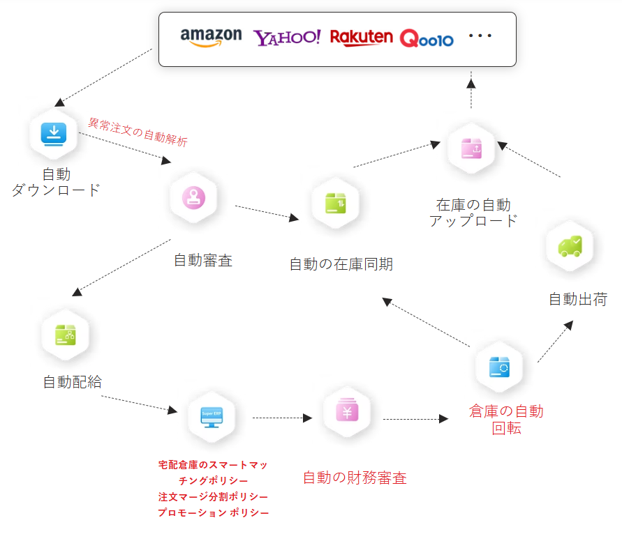 注文のスマートな処理ロジック