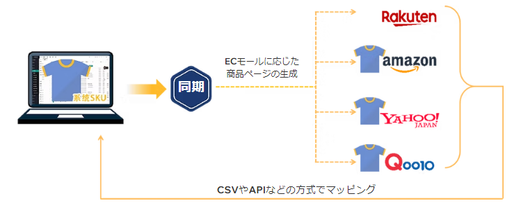 複数ECモールに対する商品の同期