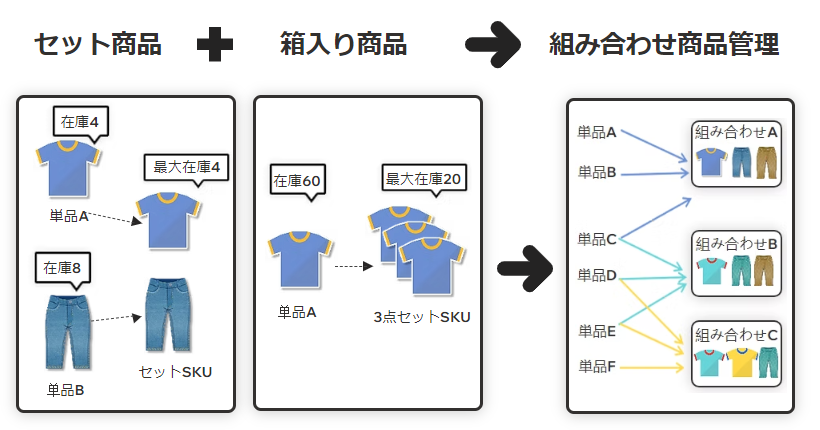 組み合わせ商品管理
