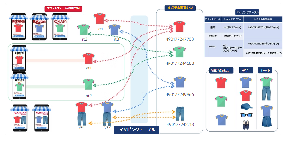 組み合わせ商品マッピング